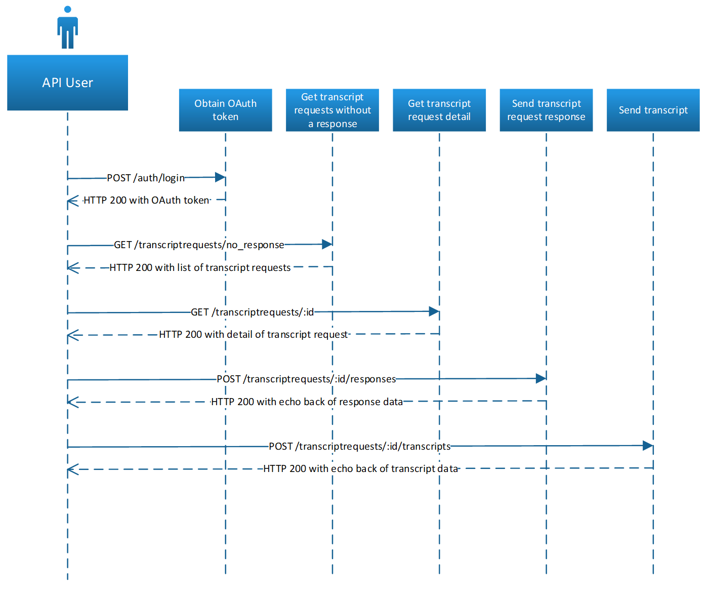Activity Diagram of Message Flow