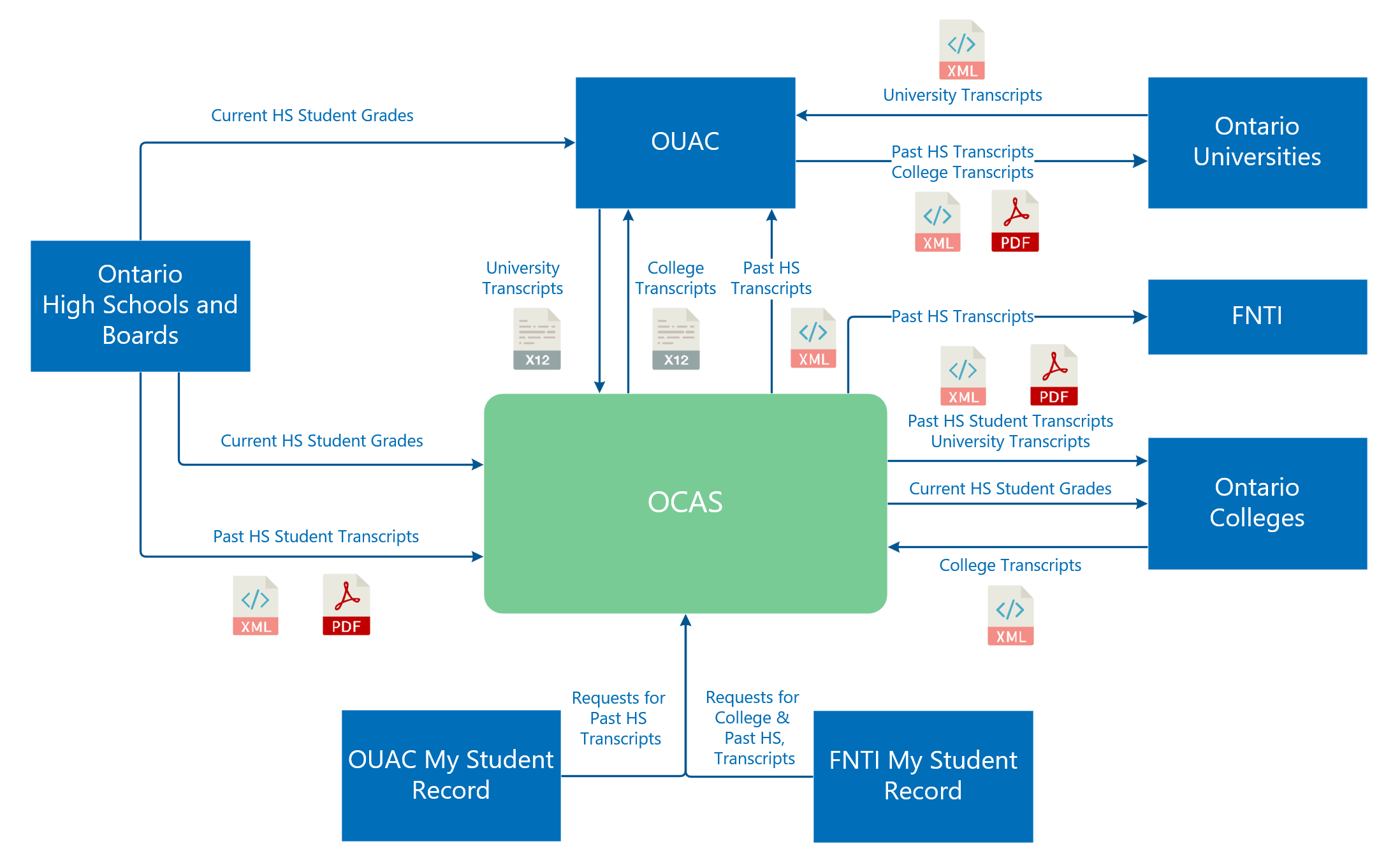 OCAS Transcript Exchange Overview
