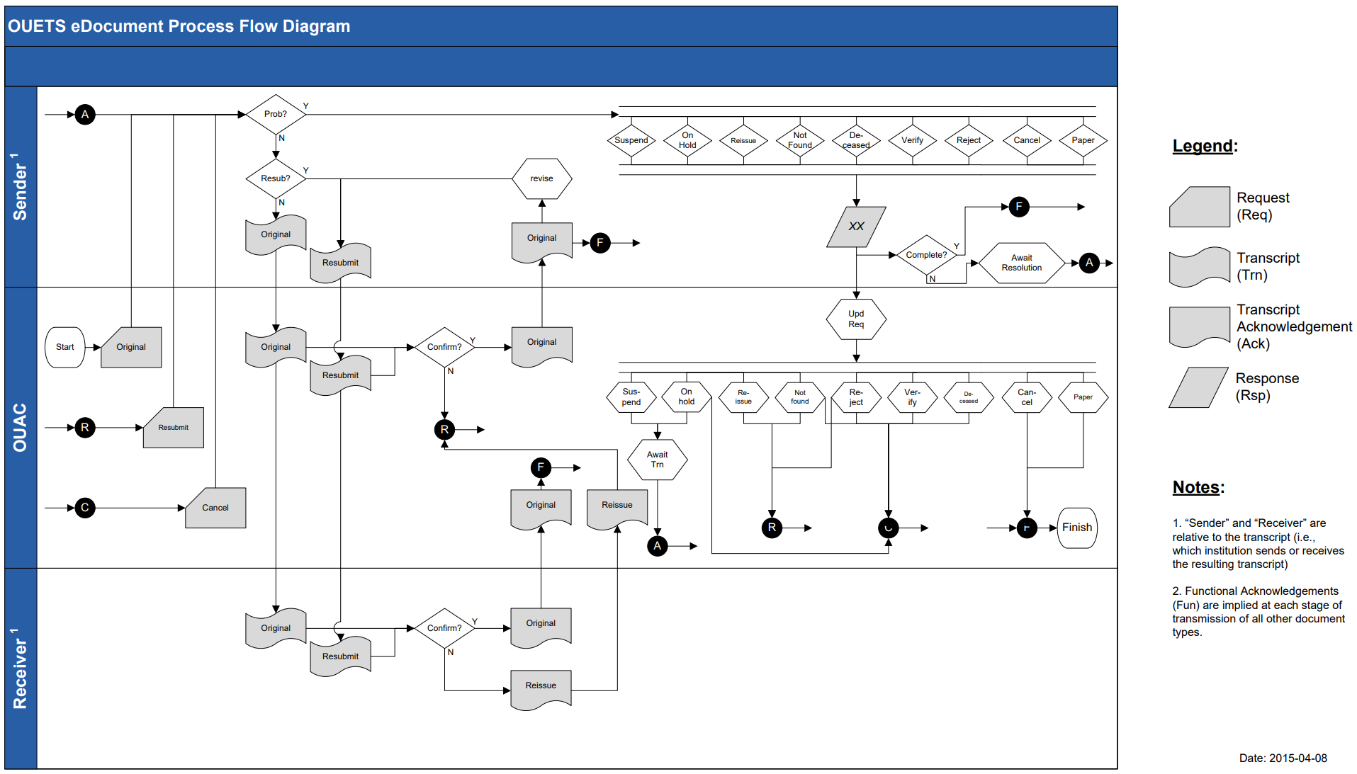 OUETS Process