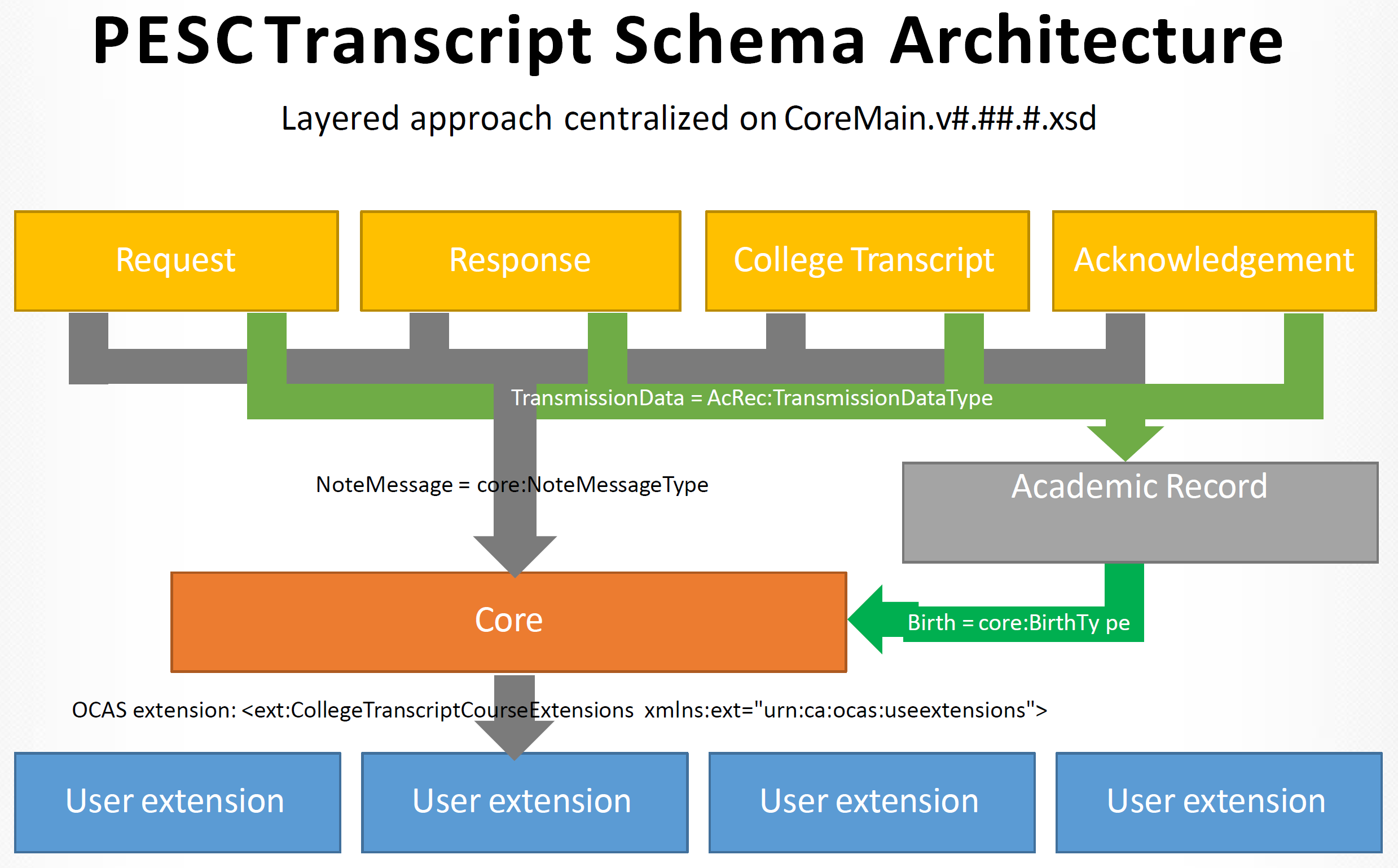 Schema Hierarchy