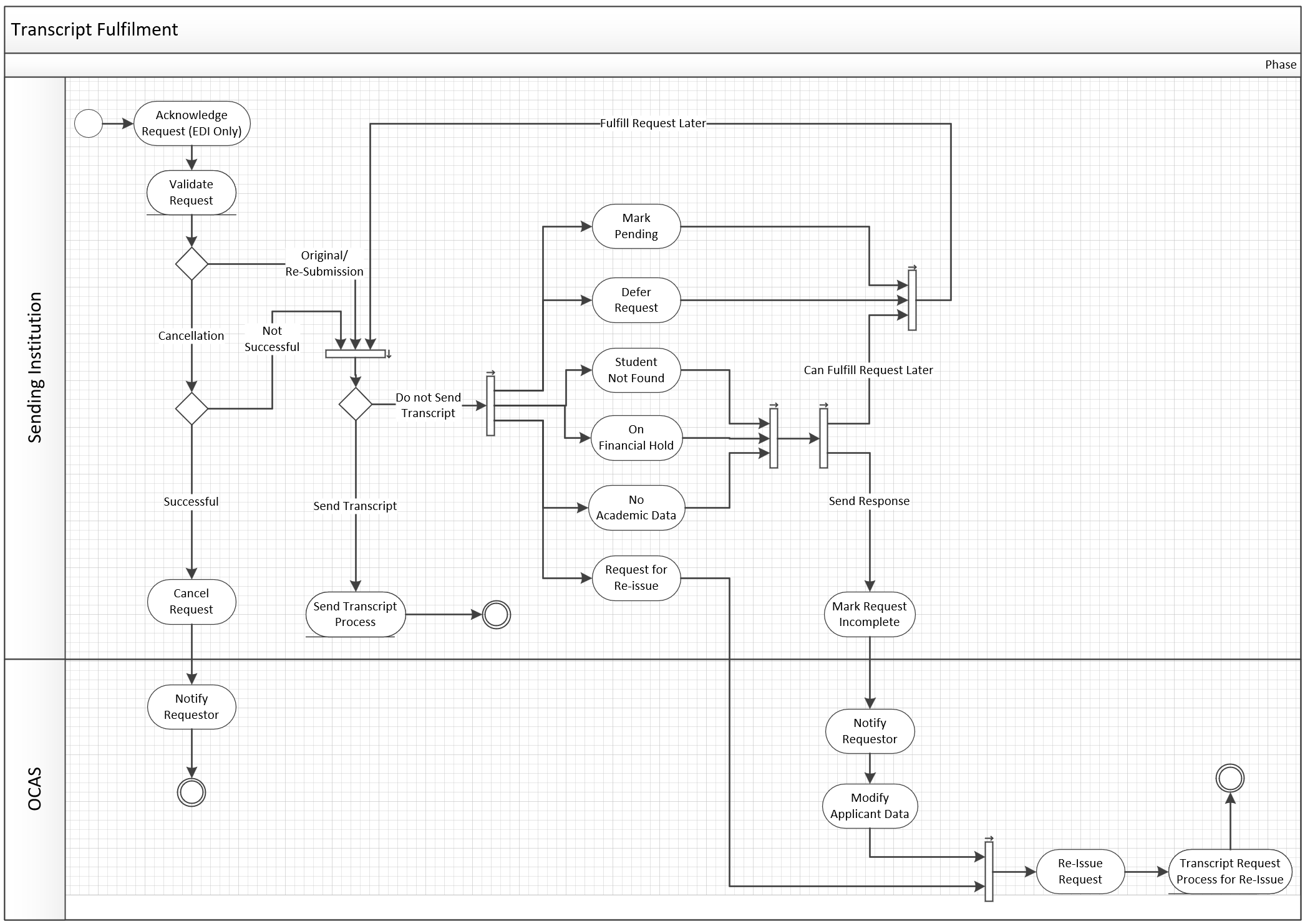 Transcript Fulfillment Flow